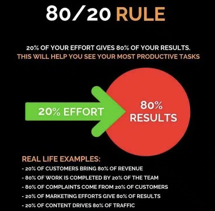 most productive tasks. 80/20 rule. 20% of your efforts gives 80% of your results.