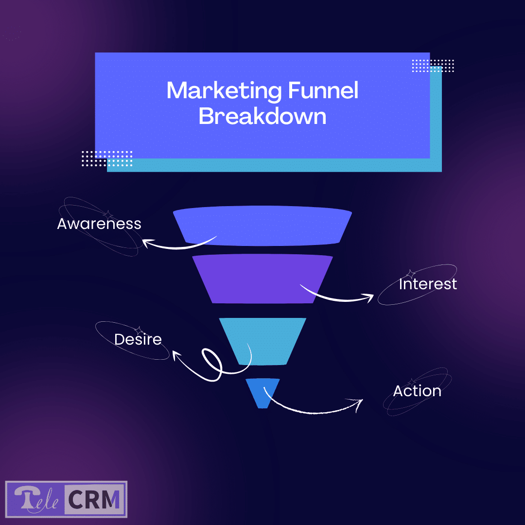 What is Marketing funnel and how to build one