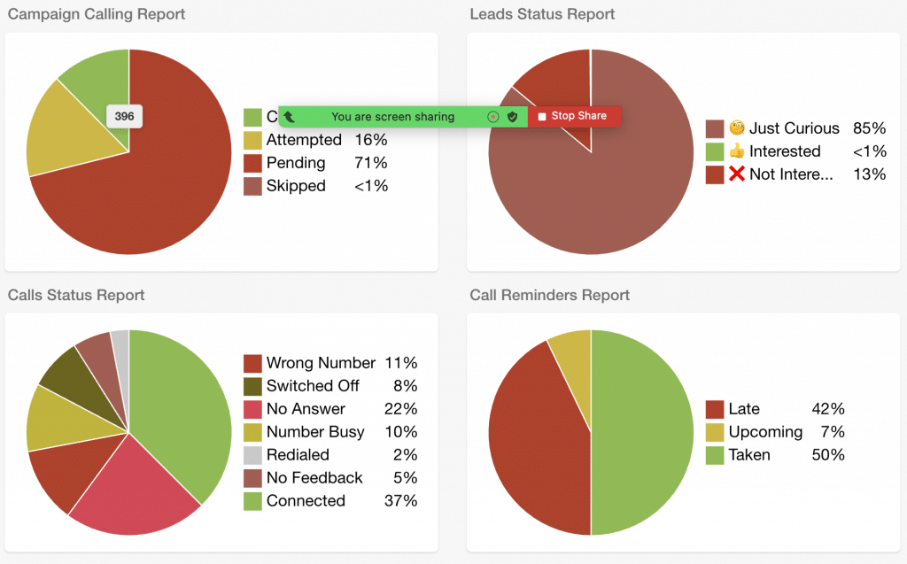 Analyze call reporting data in progress report. |  calling campaigns