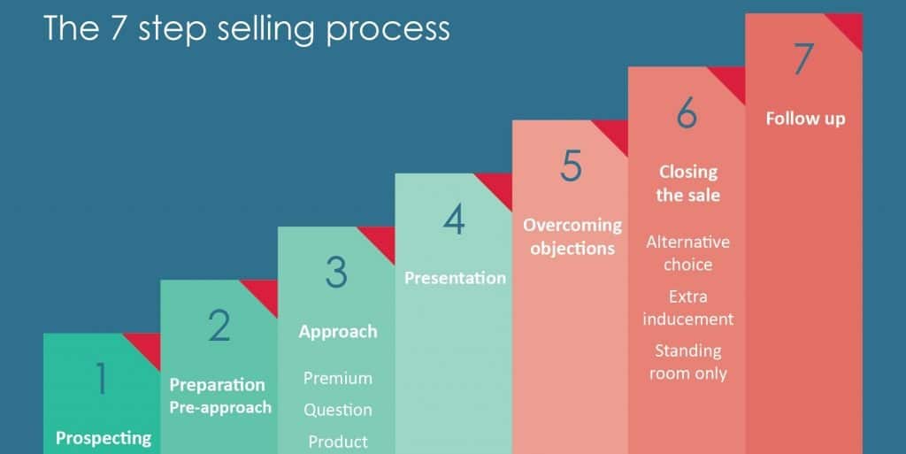 7-step selling process