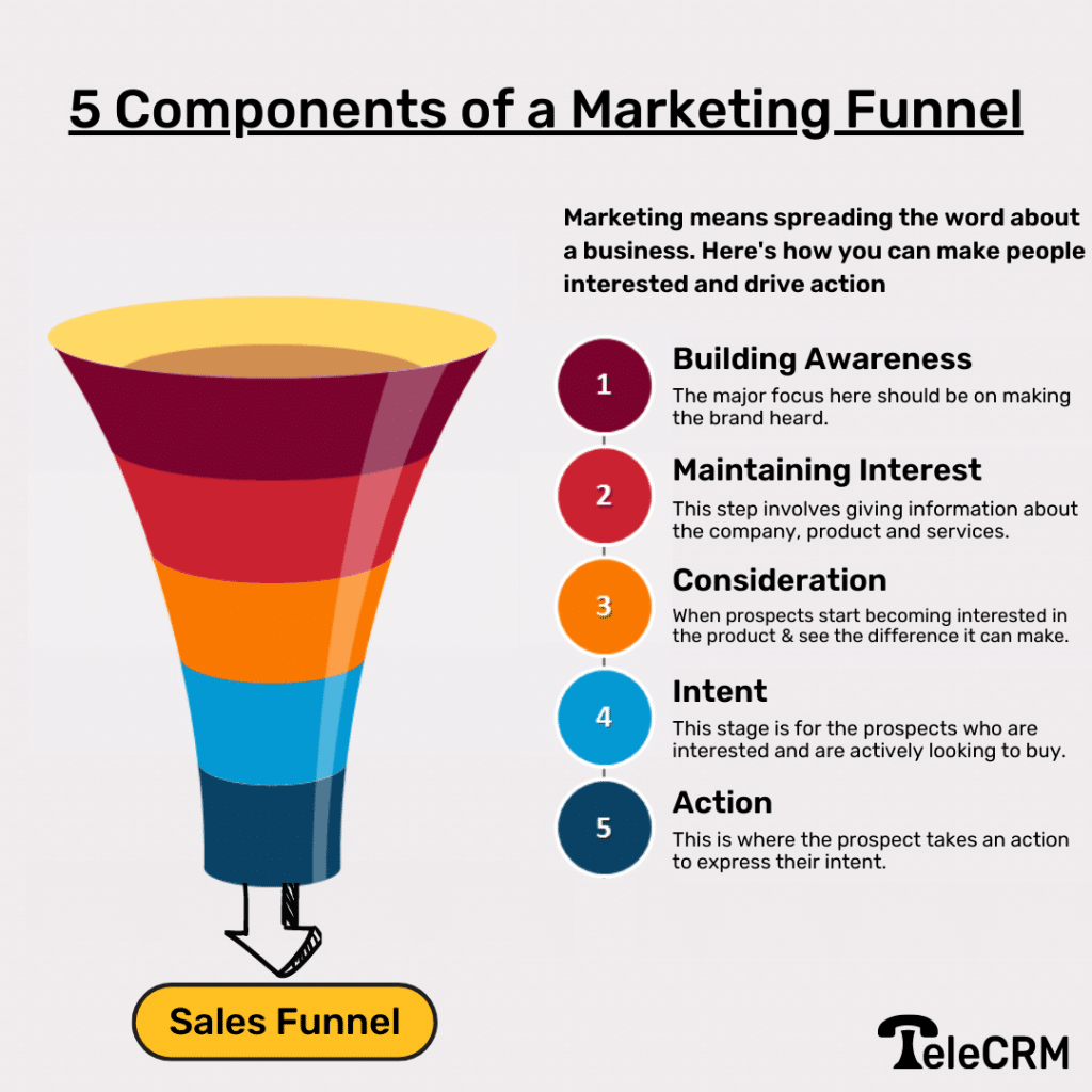 components of marketing funnel, stages of a marketing funnel,   marketing funnel vs sales funnel