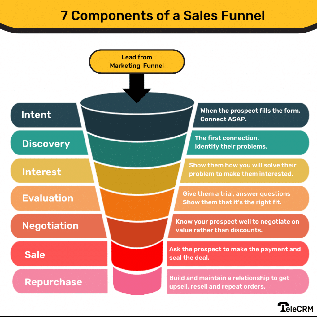 components of sales funnel, stages of a sales funnel,  marketing funnel vs sales funnel