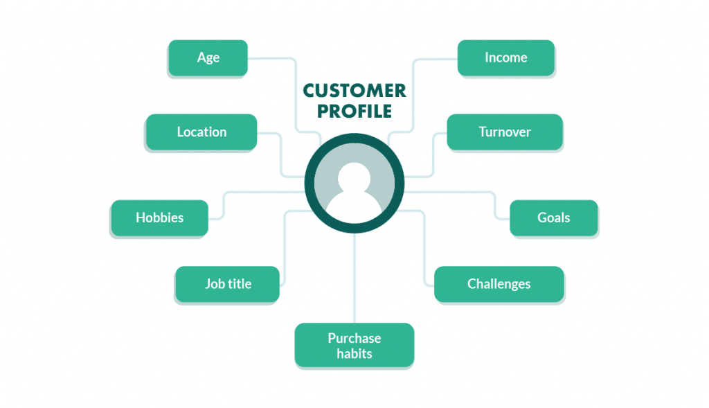 How does customer profile analysis work?