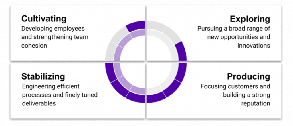 Tracking sales data over time allows one to see patterns and trends that can help better predict future sales.