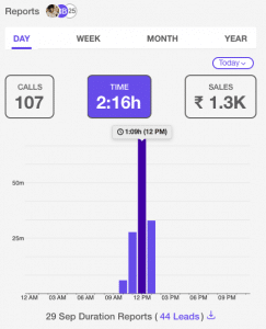 time spend over total calls shown in Sales CRM | TeleCRM | Key sales performance metrics 