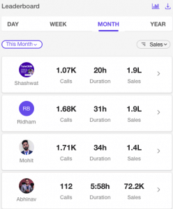 sales leaderbord showing the metric on who is doing best | Key sales performance metrics | Sales CRM