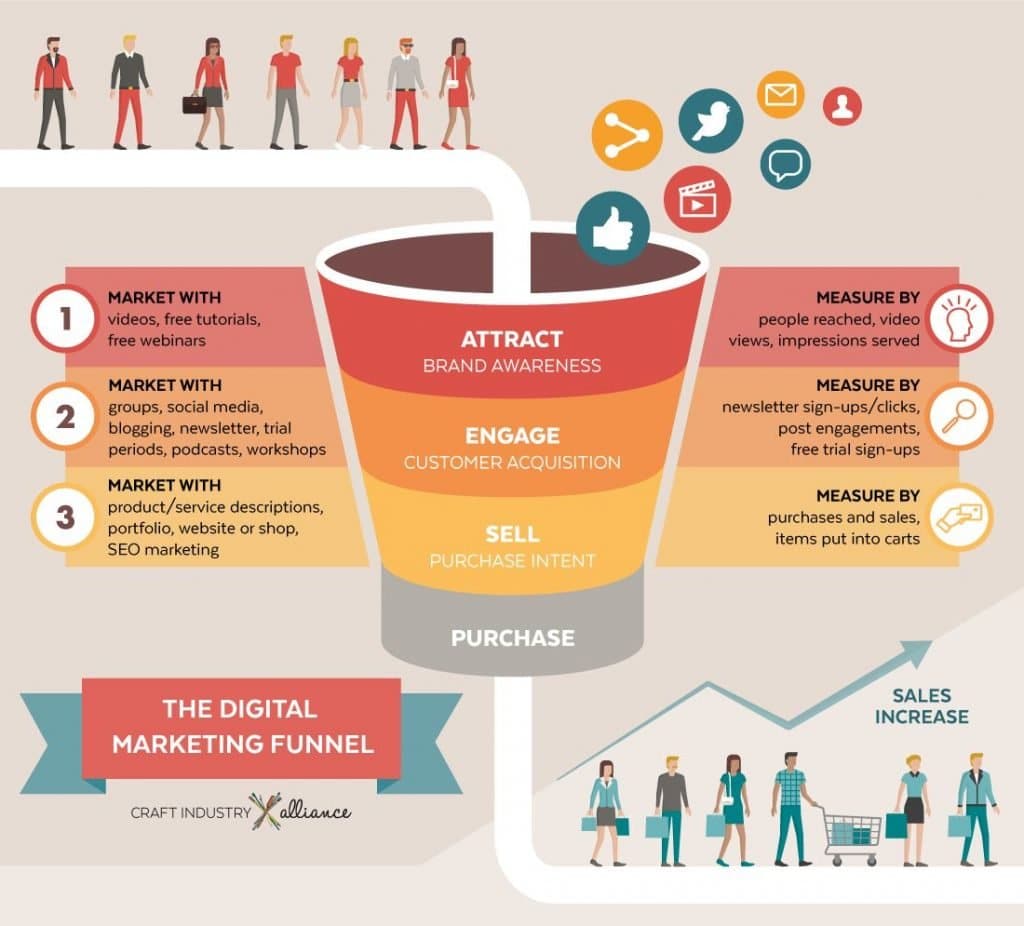 Marketing sales funnel, marketing funnel vs sales funnel