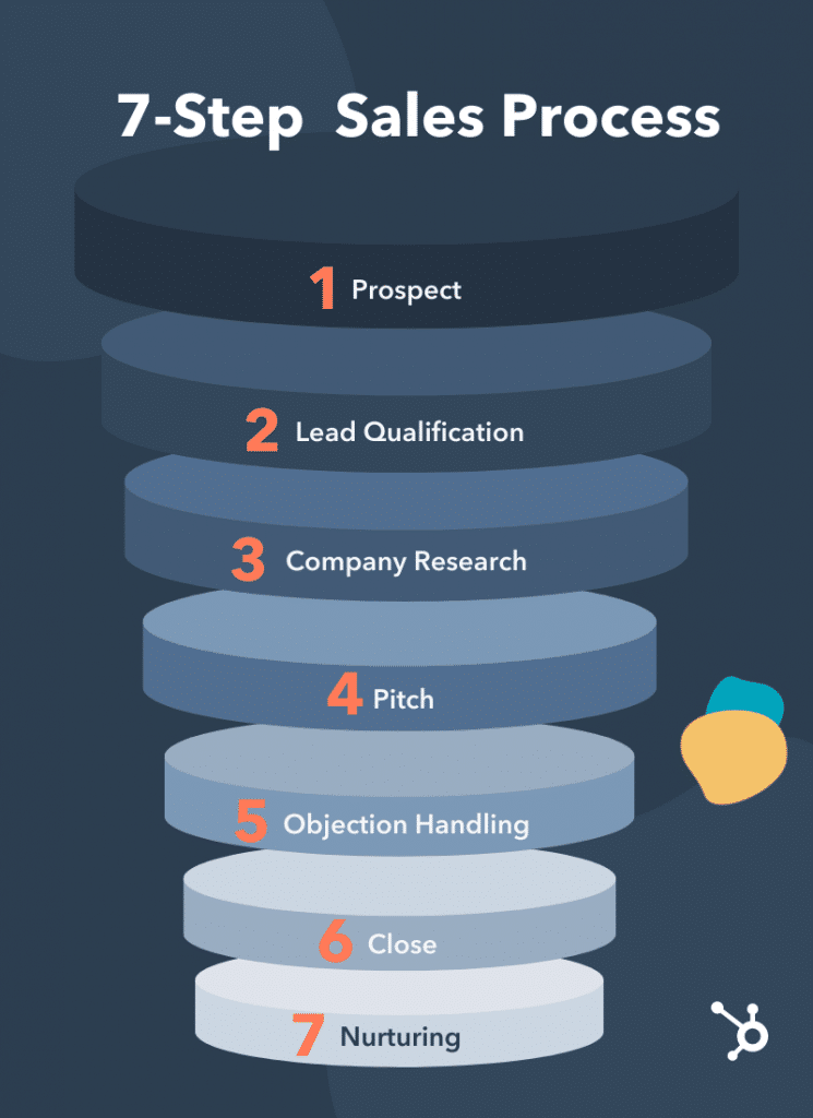 7 step sales process crm