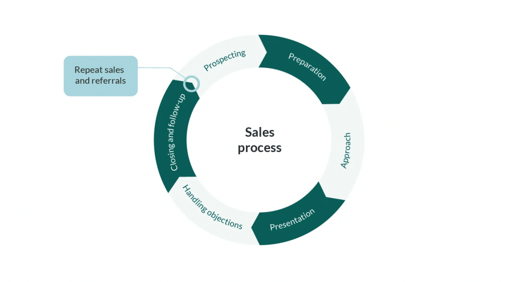 crm sales process steps