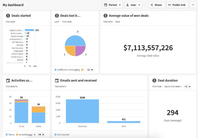 Pipedrive sales tracking dashboard