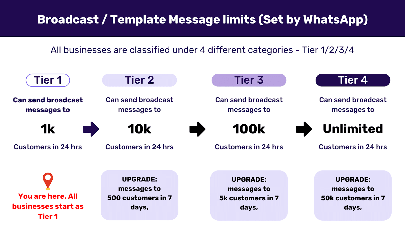 WhatsApp Messaging Tiers explained