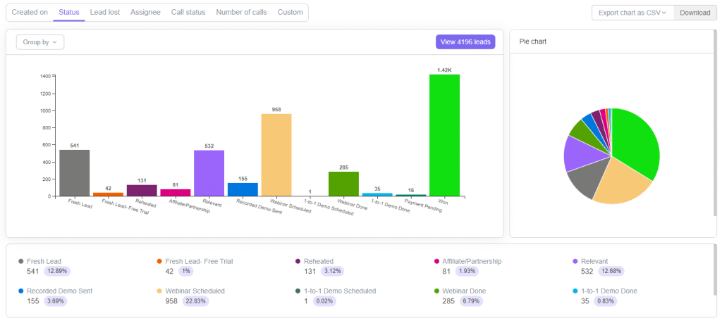 Use Telecrm’s Filter feature to generate pipeline reports that highlight the effectiveness of different stages in your sales pipeline