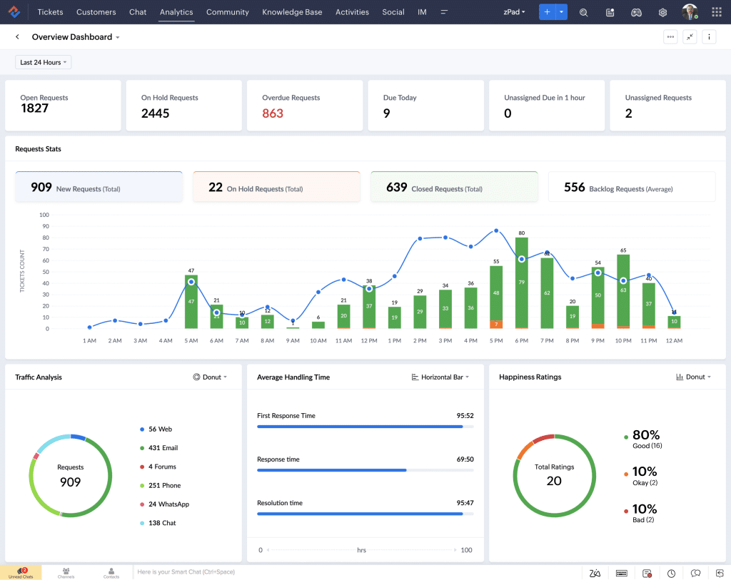 Zoho dashbboard to manage contact tickets