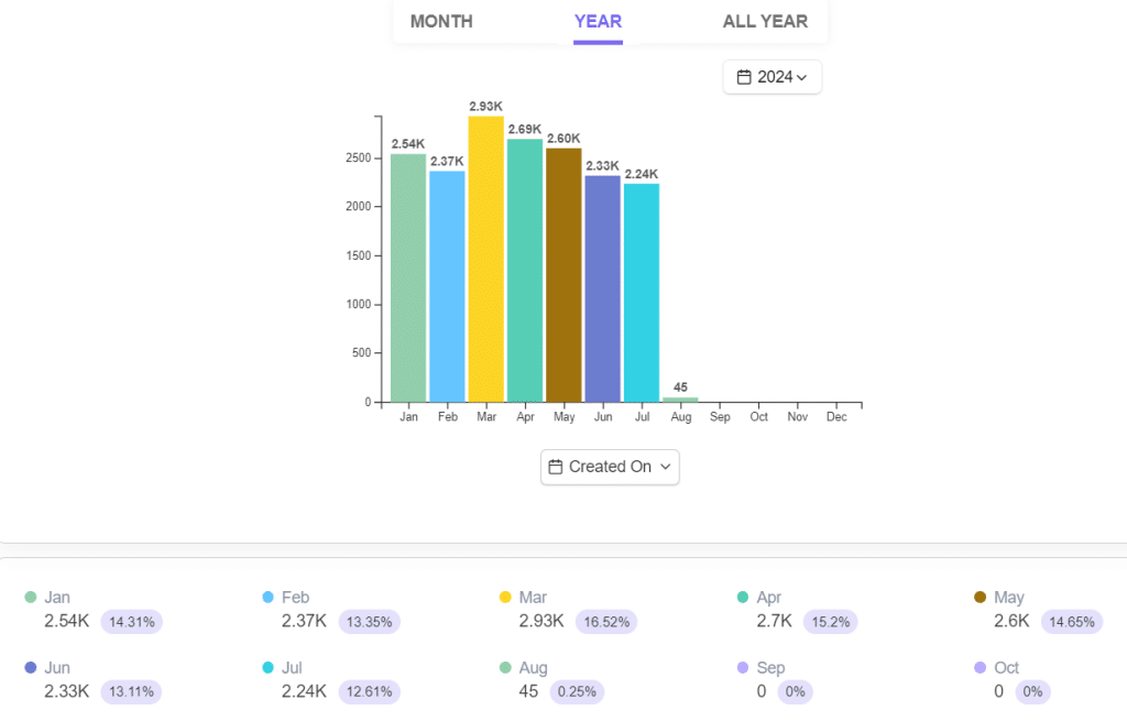 Time-wise reports in telecrm