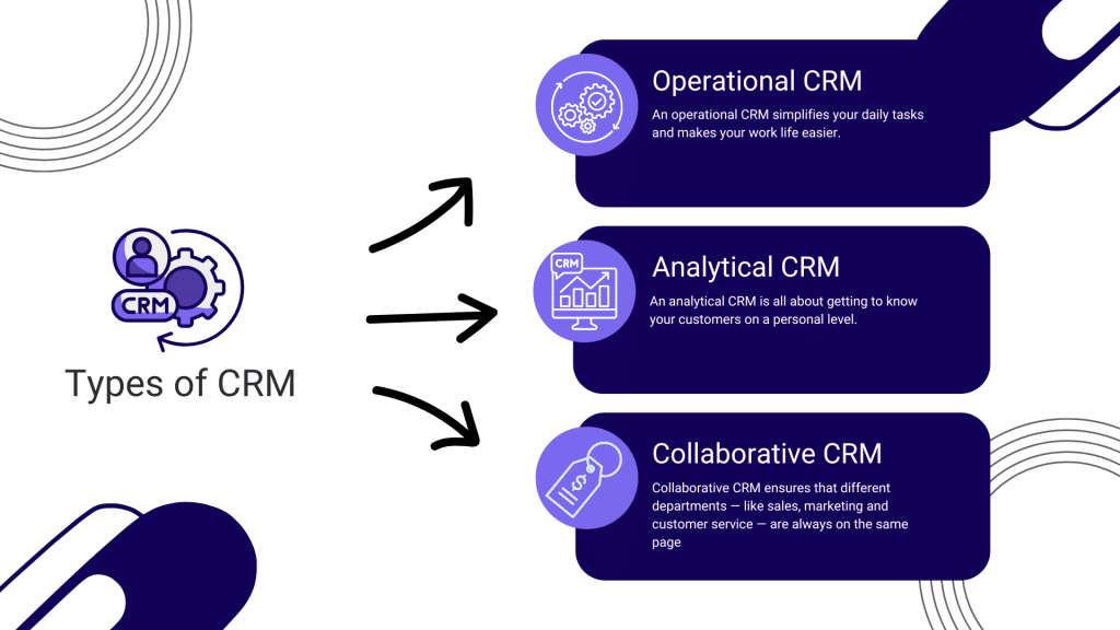 Different types of CRM: Operational, Analytical and Collaborative CRM.