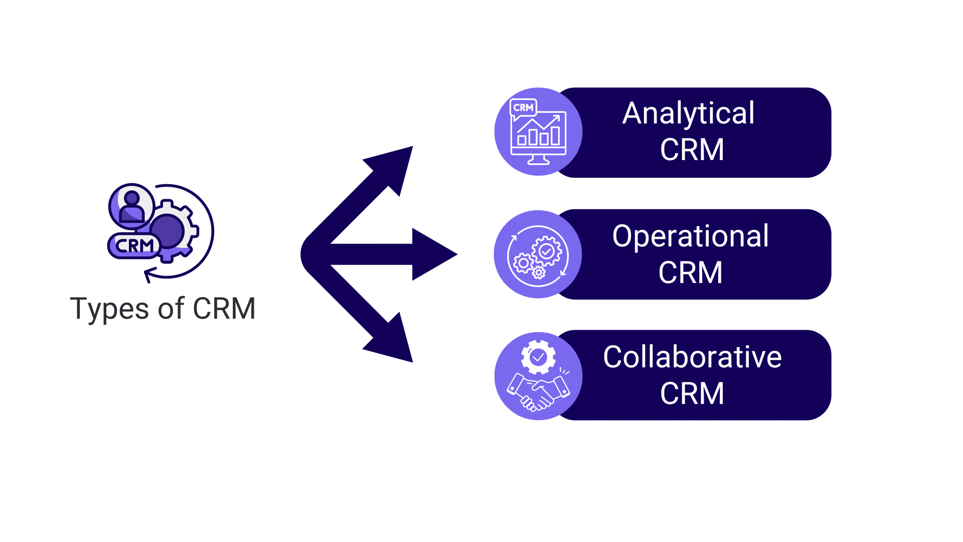 Types of CRM