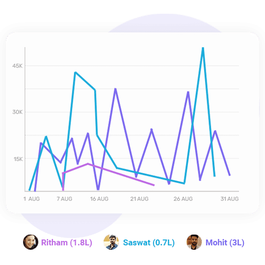 Sales reports
