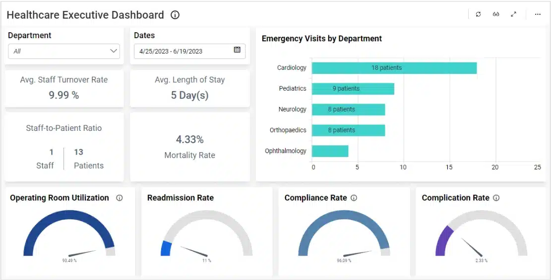 Clinical dashboards - Power BI