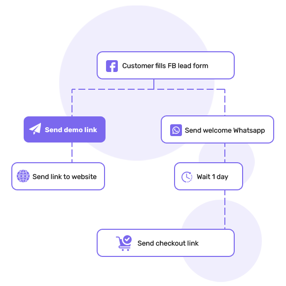 Drip marketing automation